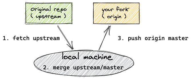 diagram sync fork